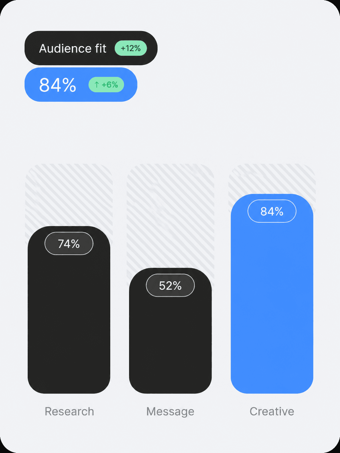 Illustrative comparison of research, message, and creative scores